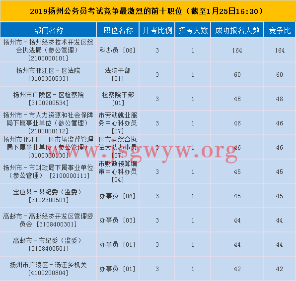 揚(yáng)州競(jìng)爭(zhēng)最激烈前十