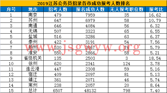 各市報名情況