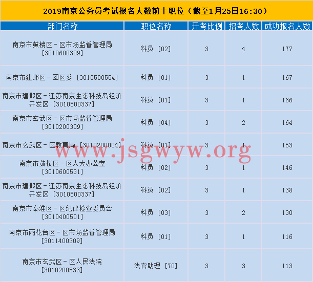 南京報名人數(shù)前十