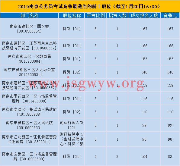 南京競爭最激烈前十