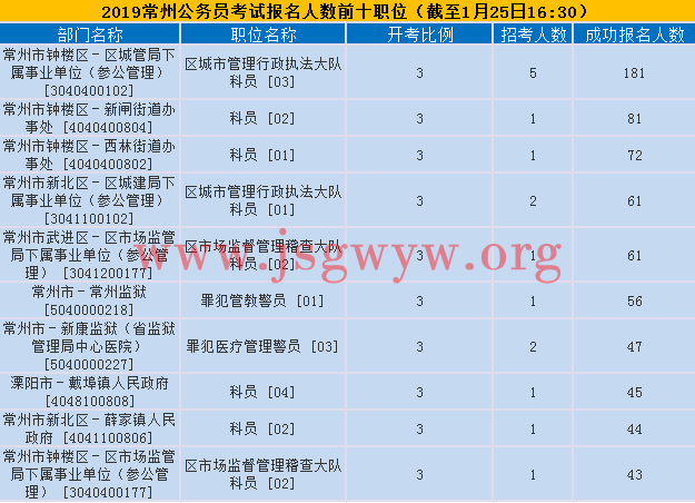 常州報(bào)名人數(shù)前十