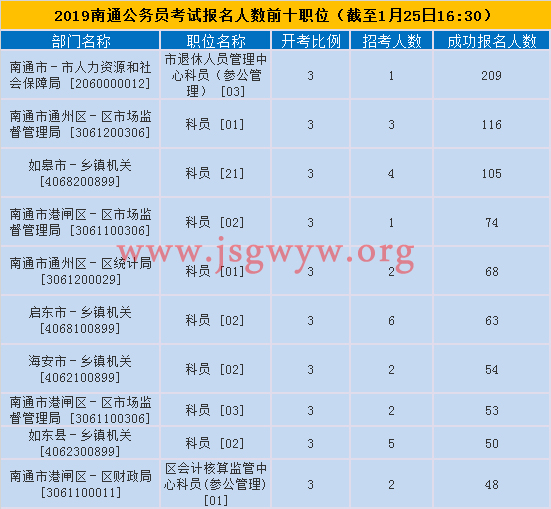 南通報(bào)考人數(shù)前十