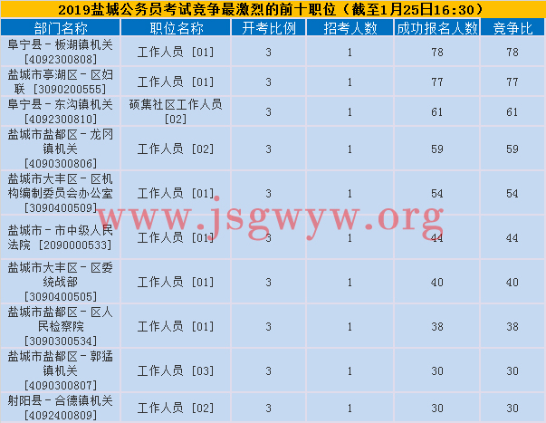 鹽城競爭激烈前十