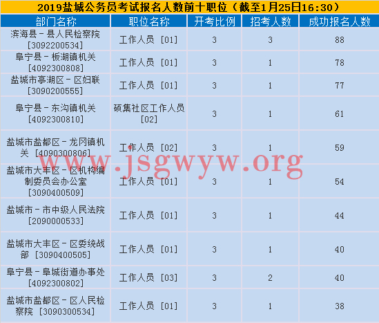 鹽城報名人數(shù)前十