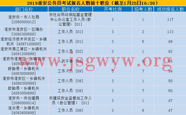 淮安報(bào)名人數(shù)前十