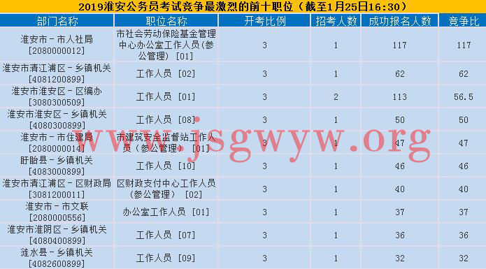 淮安競(jìng)爭(zhēng)比前十