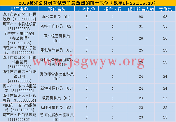 鎮(zhèn)江競爭激烈前十
