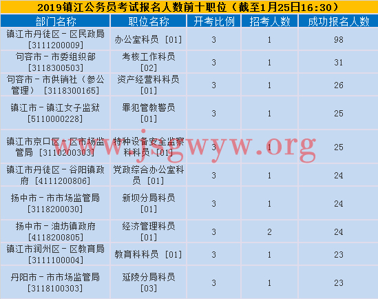 鎮(zhèn)江報名人數(shù)前十