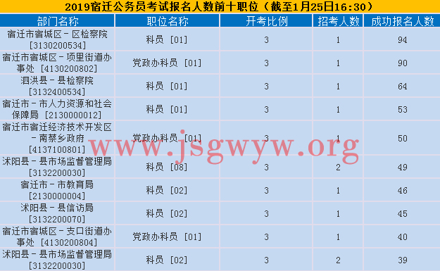 宿遷報名人數(shù)前十