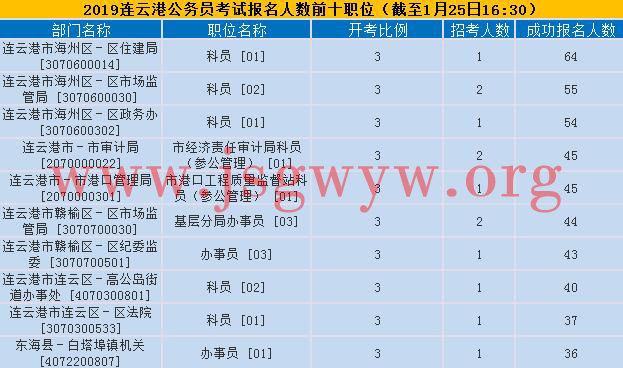 連云港報(bào)名人數(shù)前十