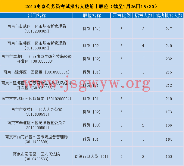 南京報名人數(shù)前十