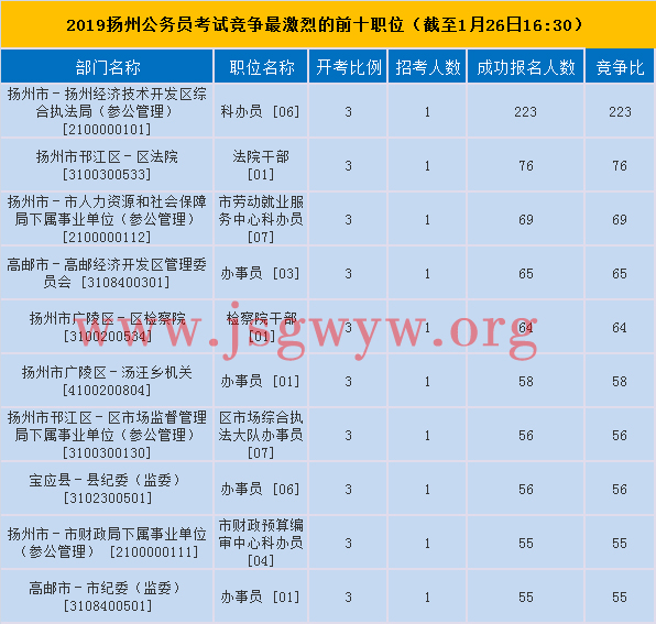 揚(yáng)州競爭最激烈前十