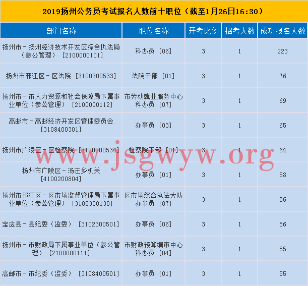 揚(yáng)州報名人數(shù)前十