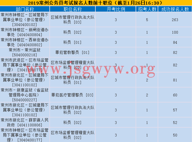 常州報名人數(shù)前十