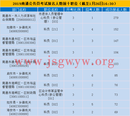南通報名人數(shù)前十