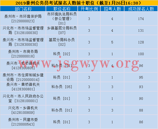 泰州報名人數(shù)前十