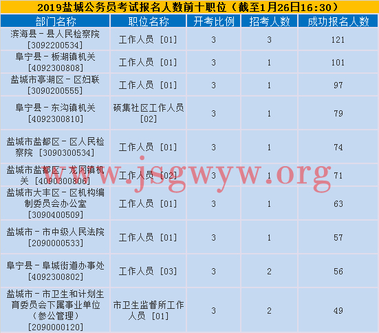 鹽城報名人數(shù)前十