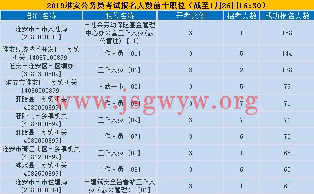 淮安報(bào)名人數(shù)前十