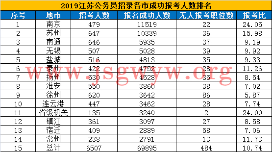 各市報名情況