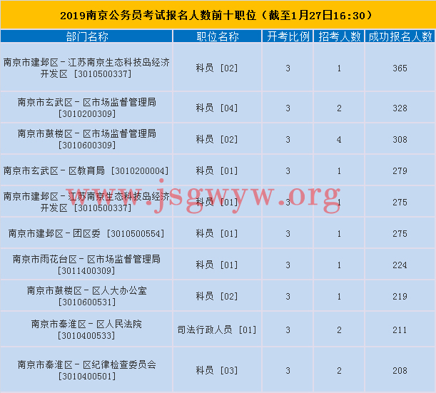 南京報考人數(shù)前十