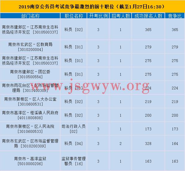 南京競爭最激烈前十