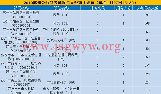 蘇州報名人數(shù)前十