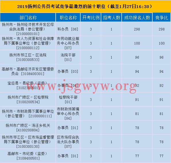 揚(yáng)州最激烈前十