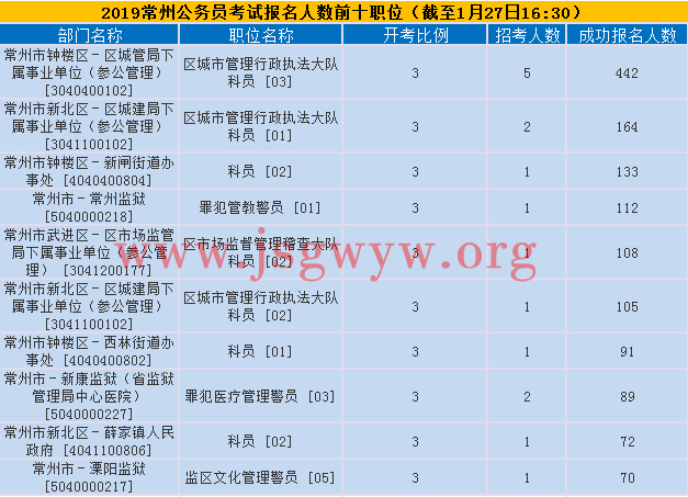 常州報名人數(shù)前十