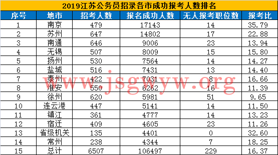 各市報名人數(shù)情況