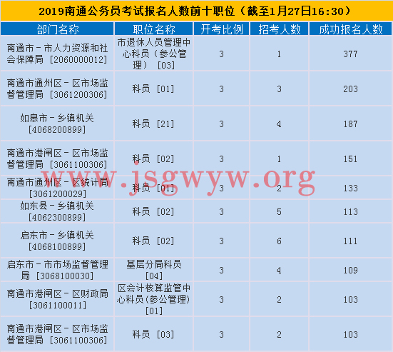 南通報名人數(shù)前十