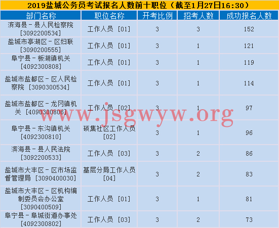 鹽城報名人數(shù)前十