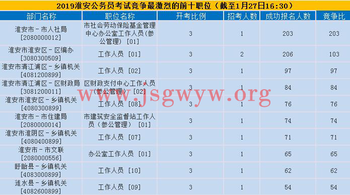 淮安競爭激烈前十