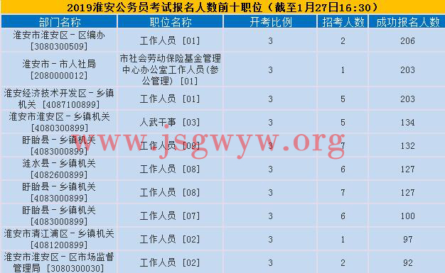 淮安報名人數(shù)