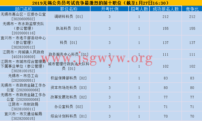 無(wú)錫競(jìng)爭(zhēng)前十