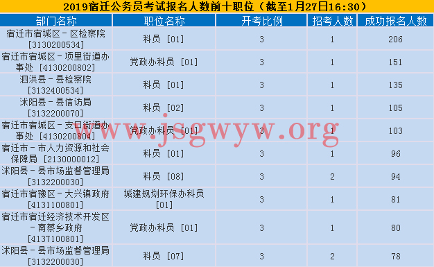 宿遷報名人數(shù)前十