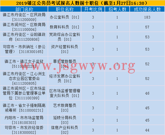 鎮(zhèn)江報(bào)名人數(shù)前十
