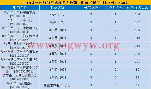 徐州報(bào)名人數(shù)前十