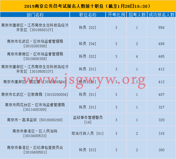 南京報名人數(shù)前十