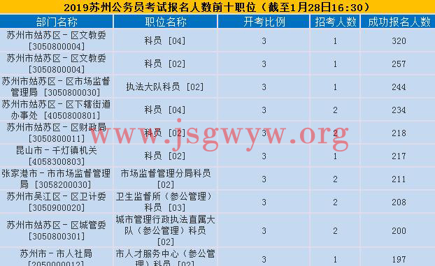 蘇州報(bào)名人數(shù)前十