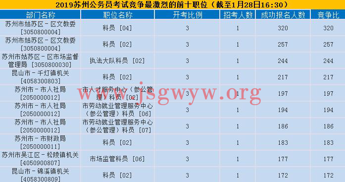 蘇州競(jìng)爭(zhēng)最激烈前十