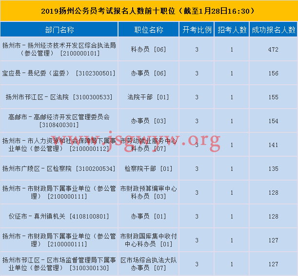 揚(yáng)州報(bào)名人數(shù)前十