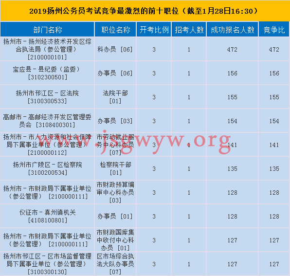 揚(yáng)州競爭前十