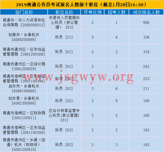 南通報名人數(shù)前十