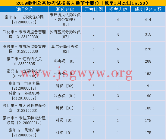 泰州報(bào)名人數(shù)前十