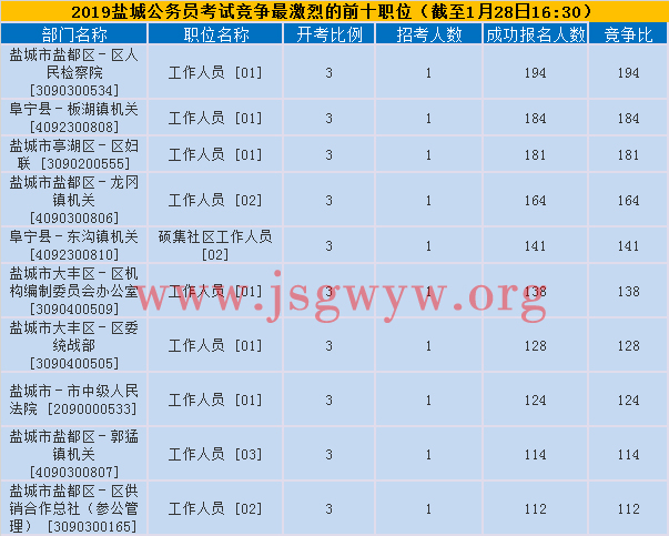 鹽城競爭激烈前十