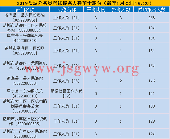 鹽城報名人數(shù)前十