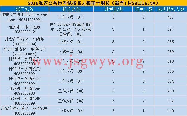 淮安報(bào)名人數(shù)前十