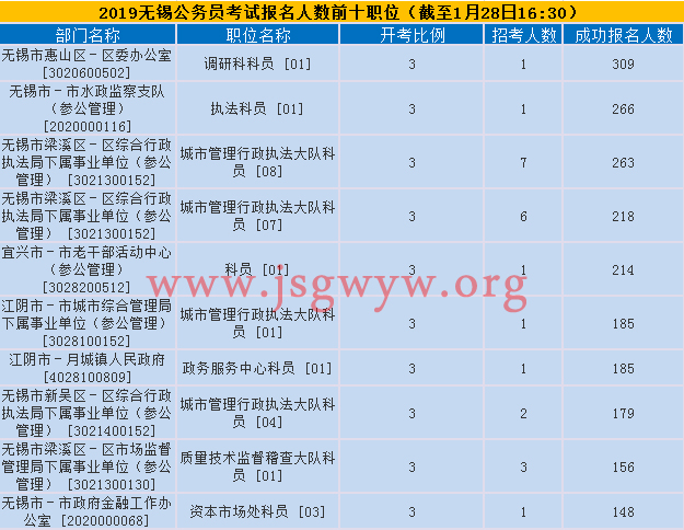 無(wú)錫報(bào)名人數(shù)前十