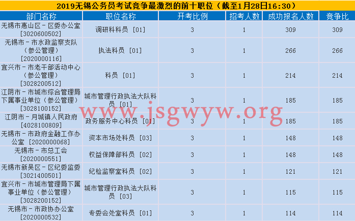 無(wú)錫競(jìng)爭(zhēng)前十