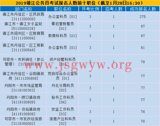 鎮(zhèn)江報名人數(shù)前十